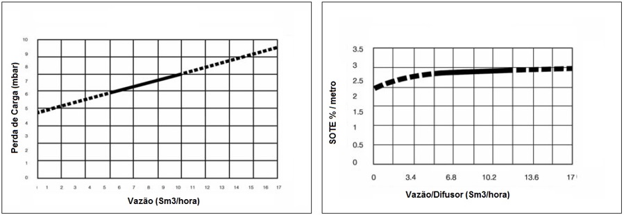 SOTE – Standard Oxigen Transfer Eficience (%) e perda de carga (mbar) SOTE – Standard Oxigen Transfer Eficience (%) e perda de carga (mbar)