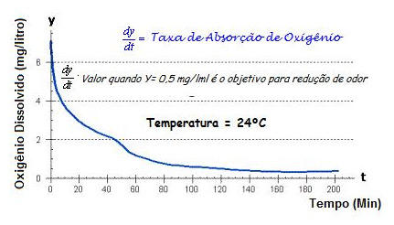 Gráfico de Taxa de absorção de oxigênio para Tratamento de efluentes com aeração